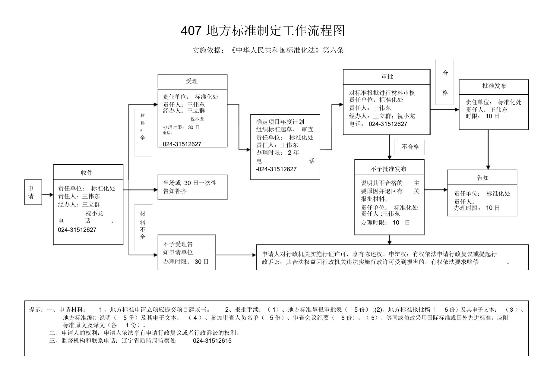 地方标准制定工作流程图