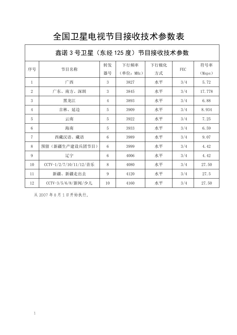 全国卫星电视节目接收技术参数表