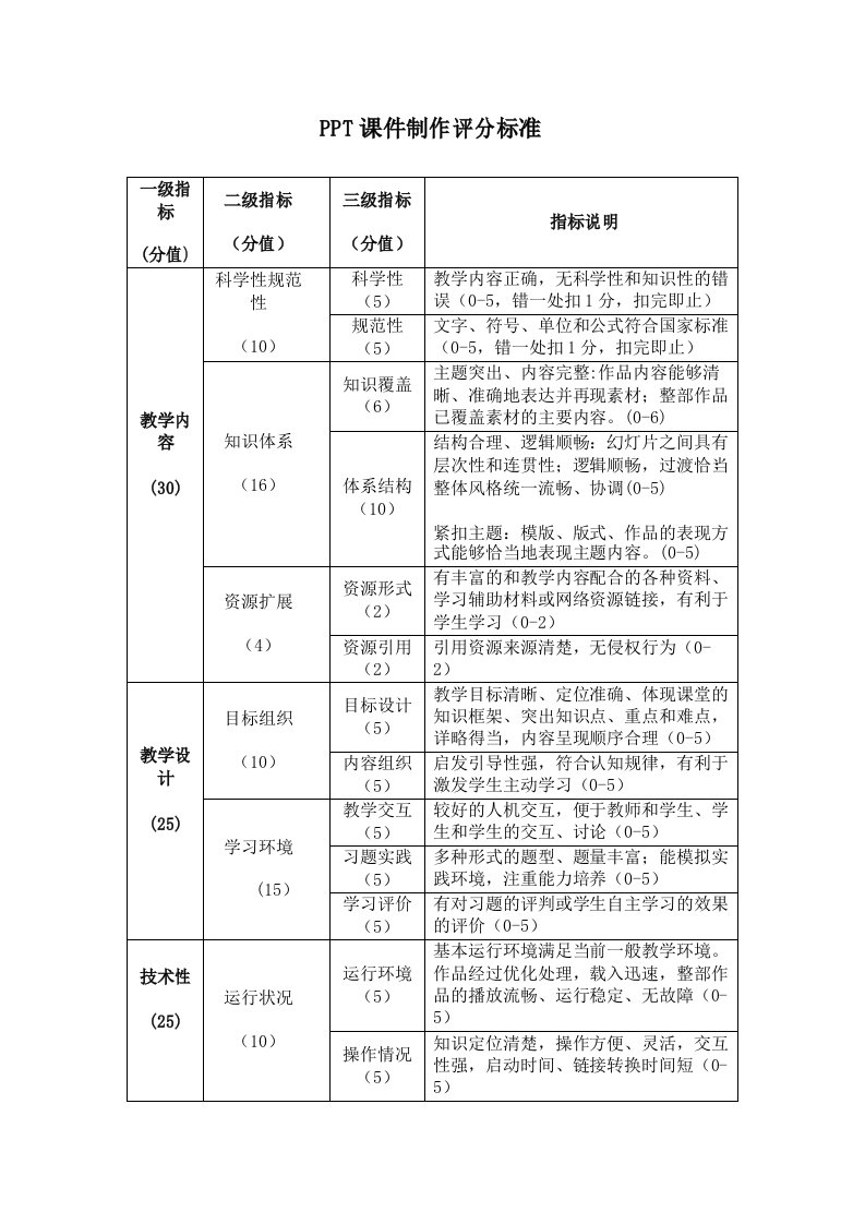 PPT课件制作评分标准