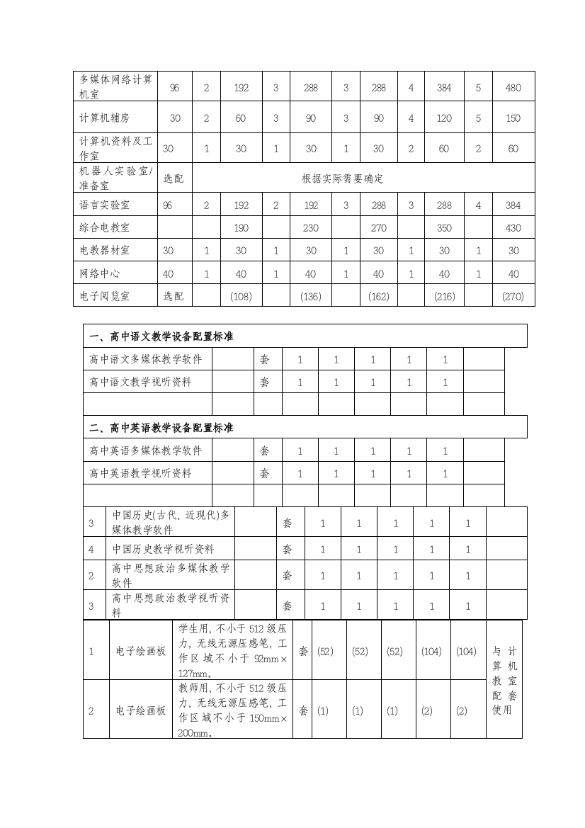 山东省普通高中现代教育技术设备配备标准