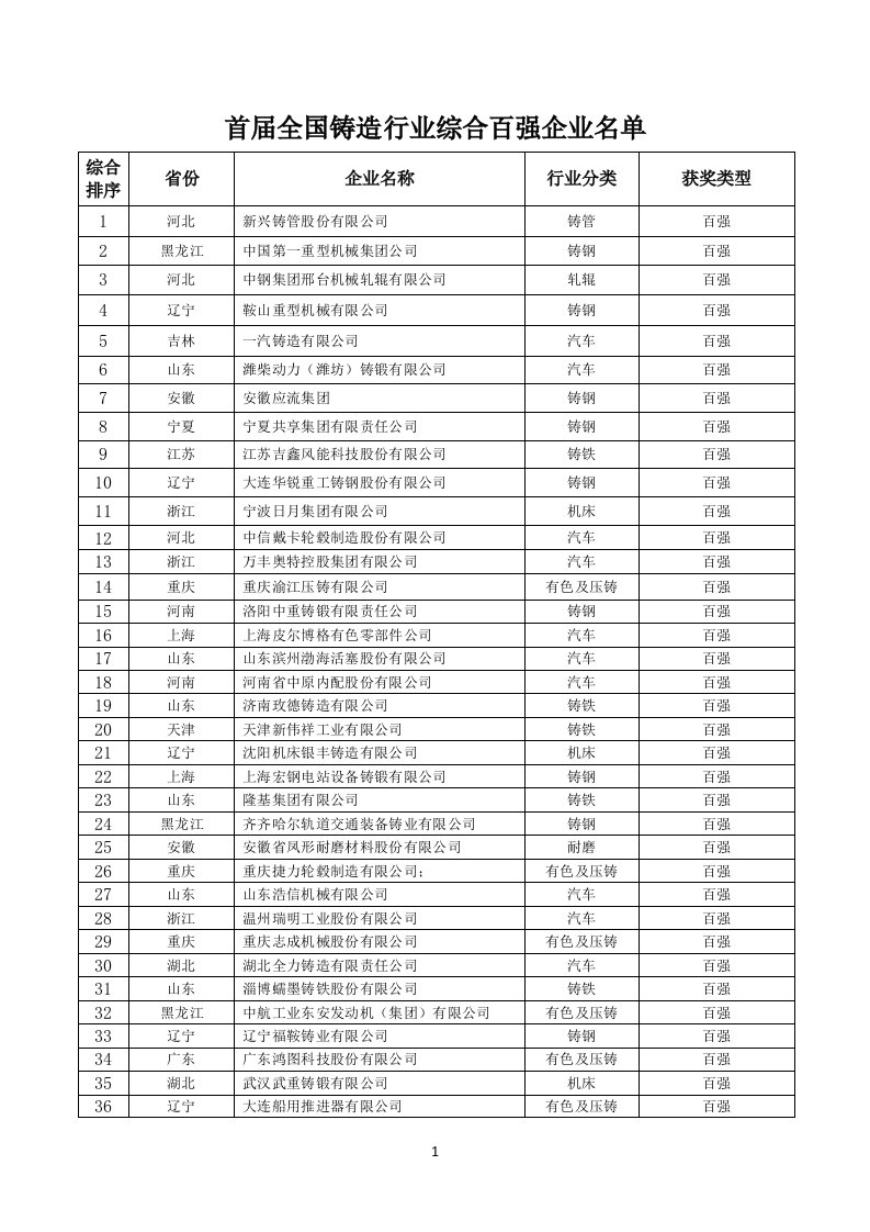 首届全国铸造行业综合百强企业名单