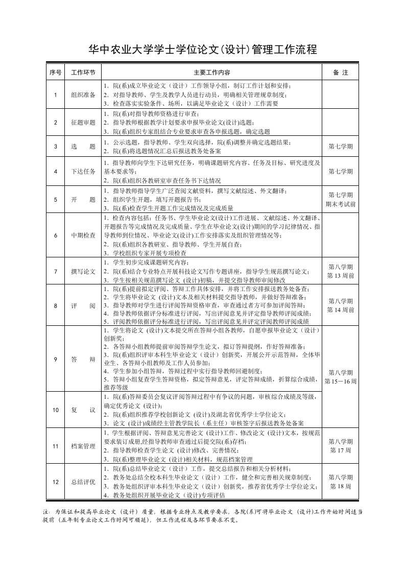 华中农业大学本科毕业论文设计管理工作流程模板.doc