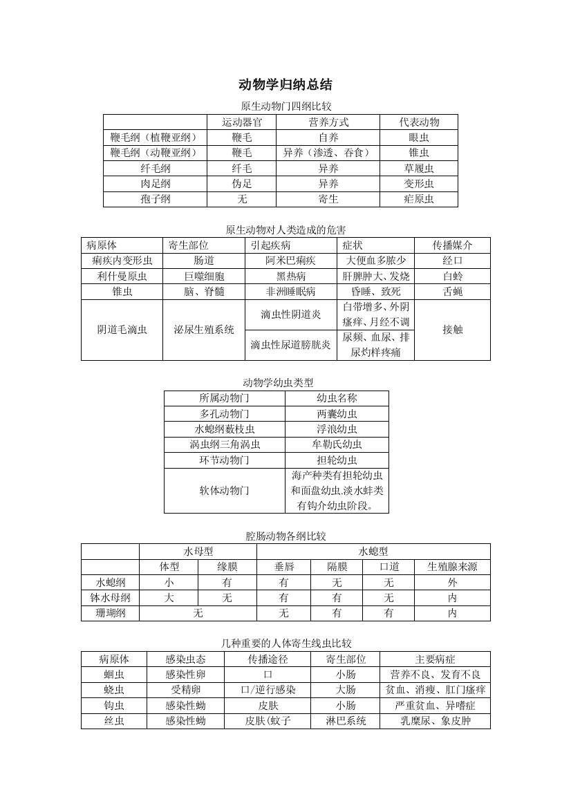 动物学整理期末复习资料