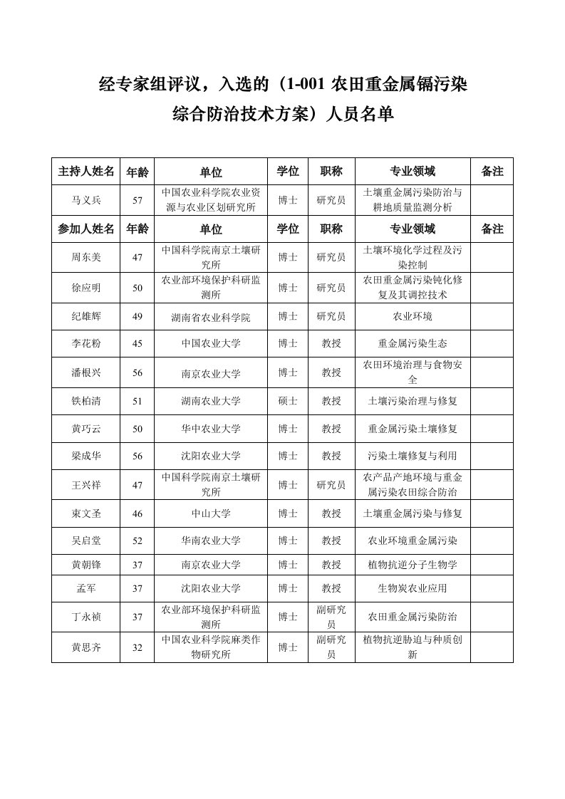 经专家组评议,入选的（1-001农田重金属镉污染