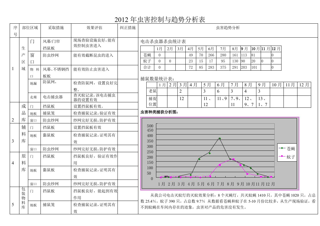 虫害防治和趋势分析每年