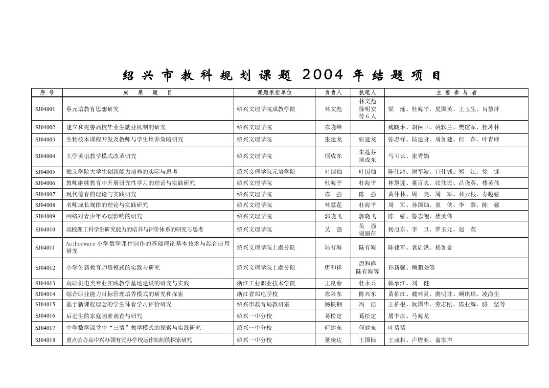 绍兴市教科规划课题2004年结题项目