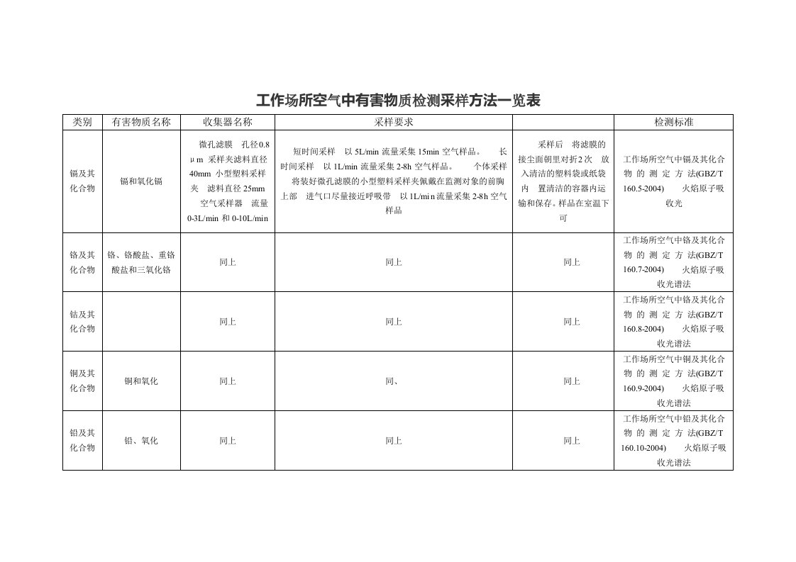 工作场所空气中有害物质检测采样方法一览表