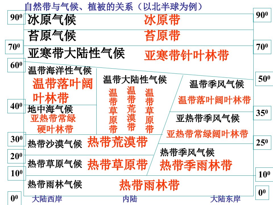 非地带性分异规律