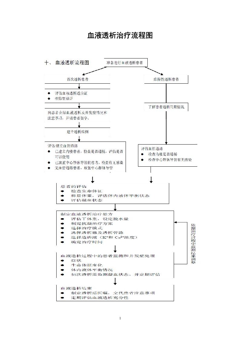 血液透析治疗流程