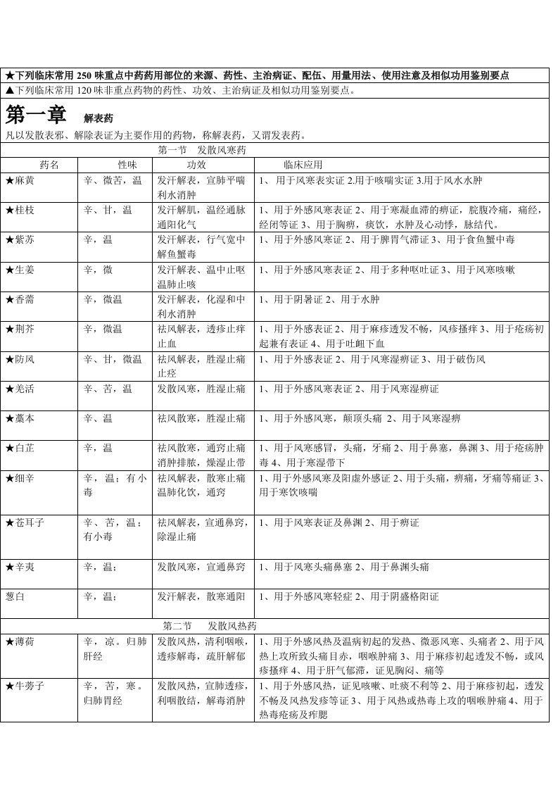 医疗行业-考研专用中药学和方剂学口诀总结