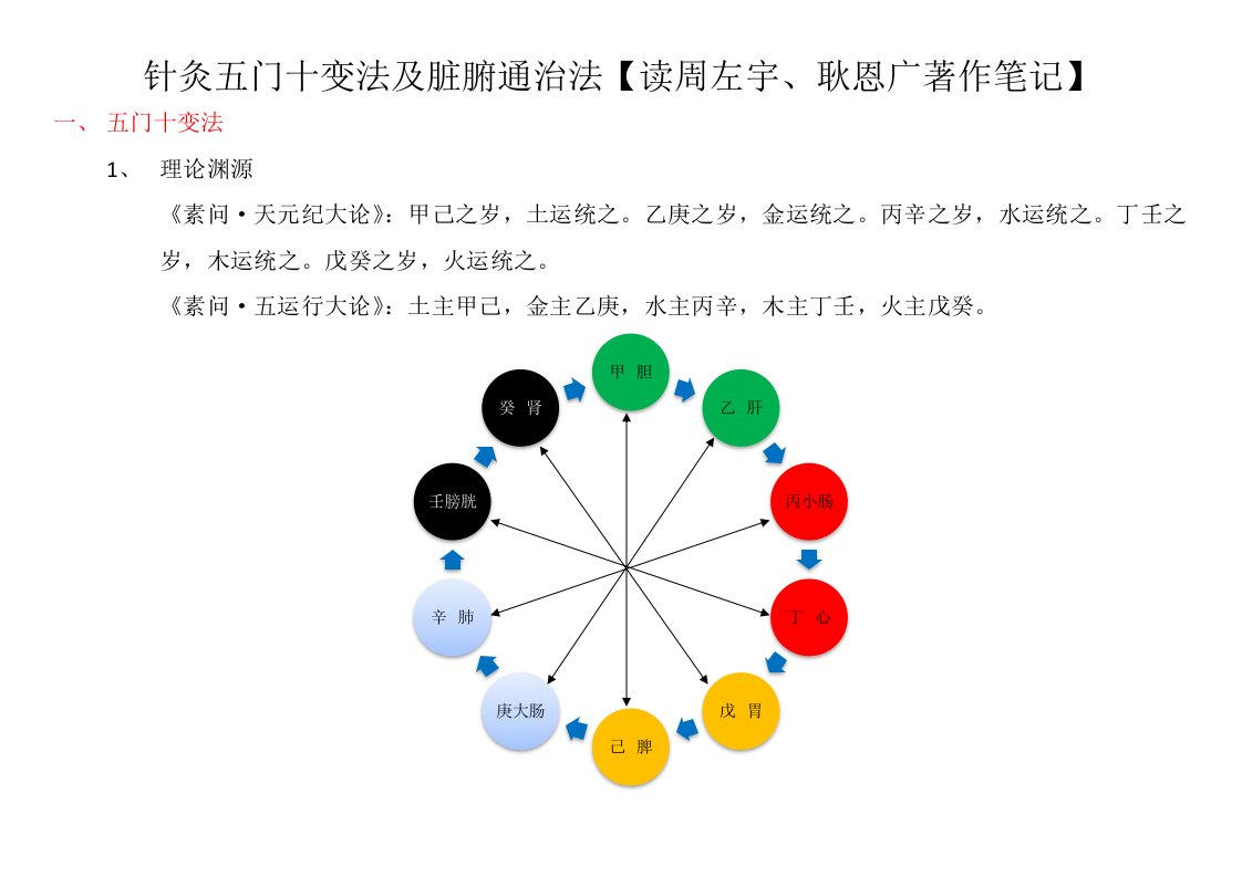 针灸五门十变法脏腑通治法