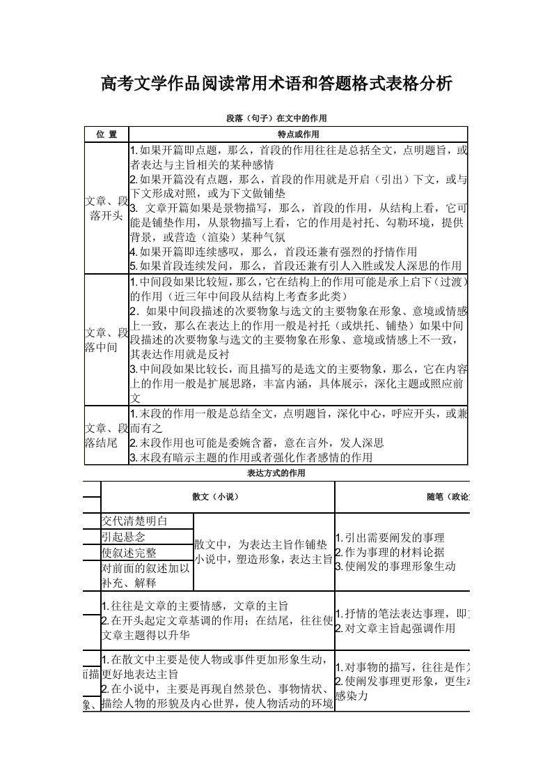 高考文学作品阅读常用术语和答题格式表格分析