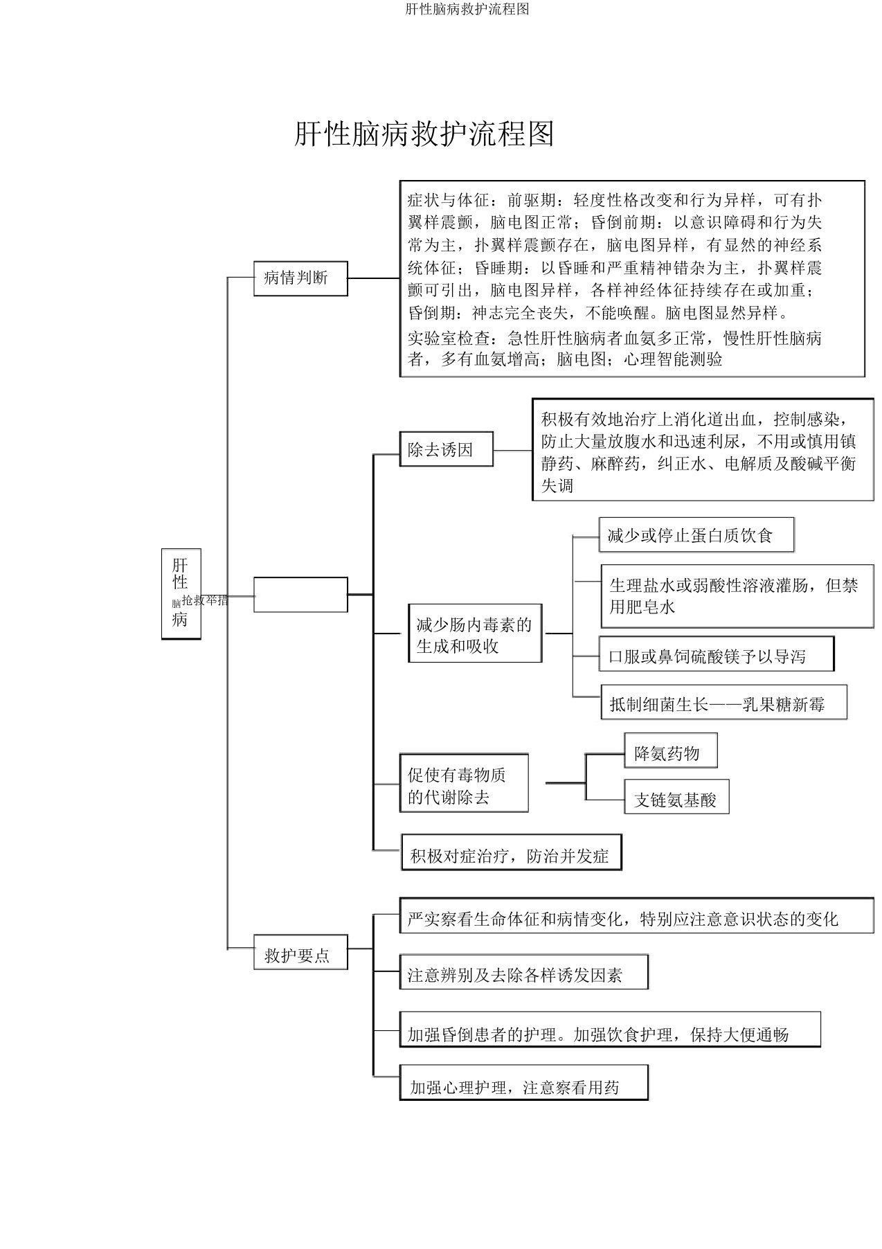 肝性脑病救护流程图