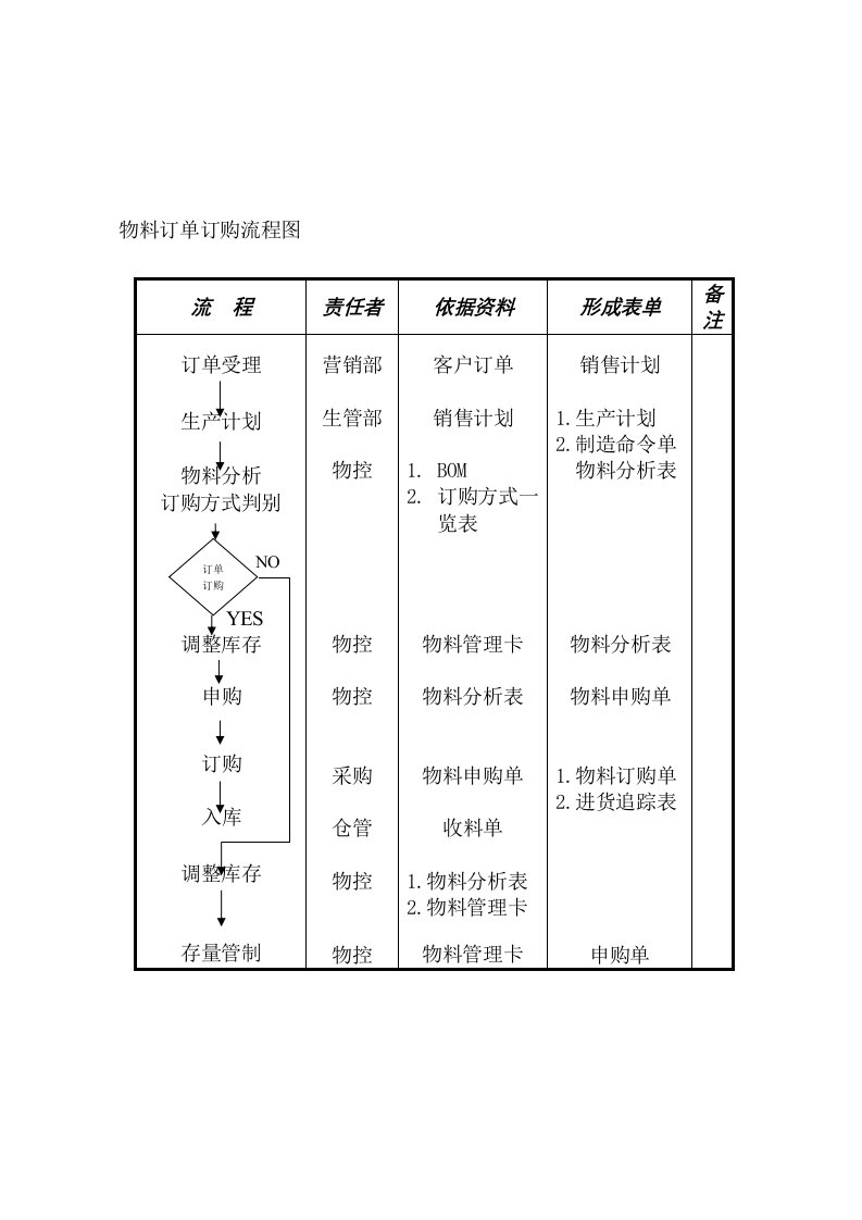 表格模板-物料订单订购流程图