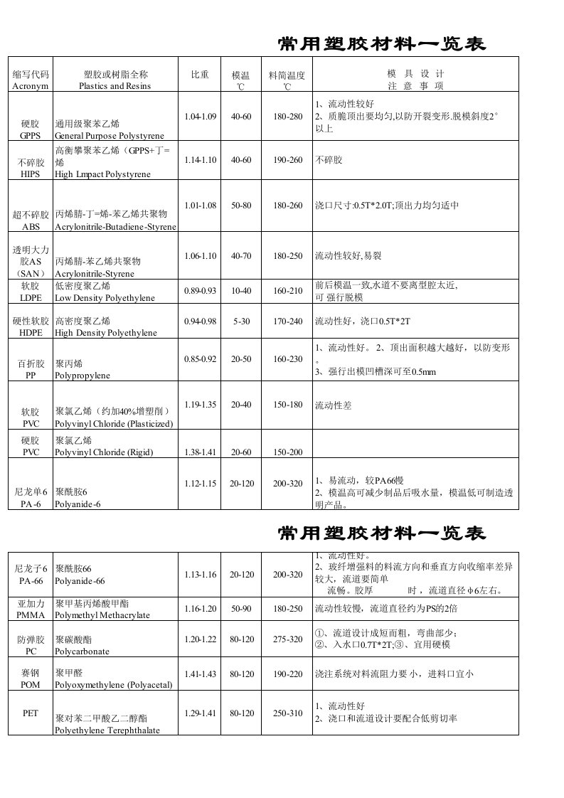 常用塑胶材料一览表