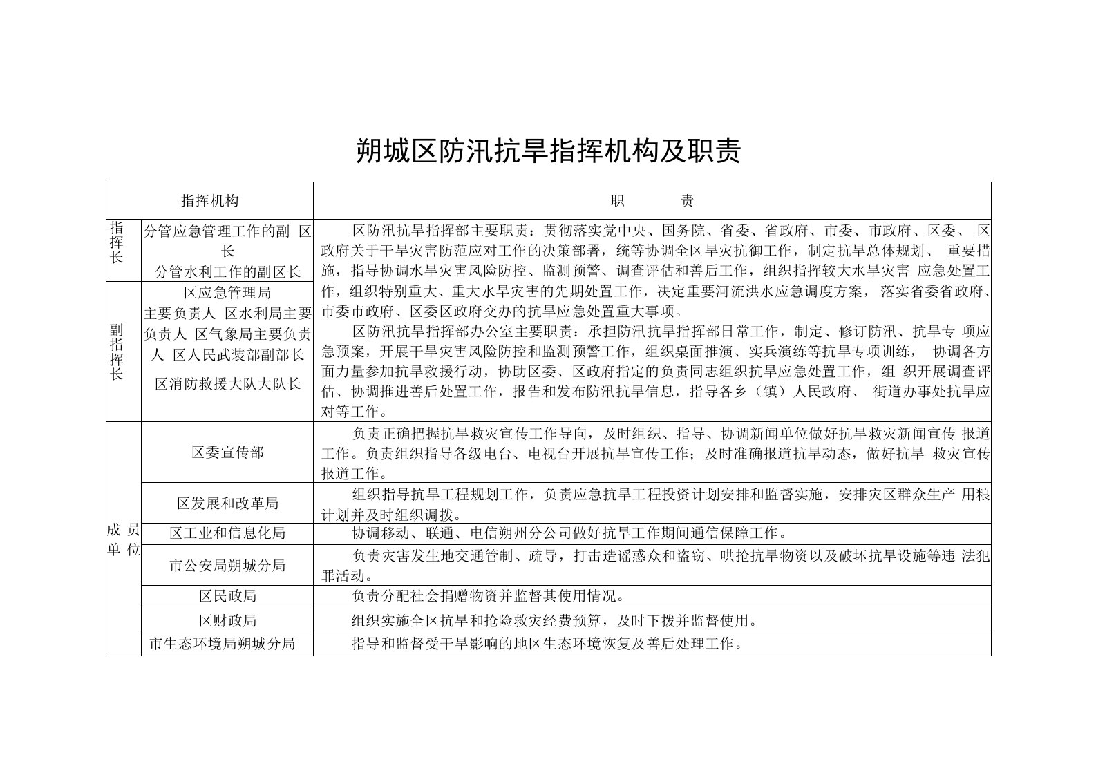 朔城区防汛抗旱指挥机构及职责