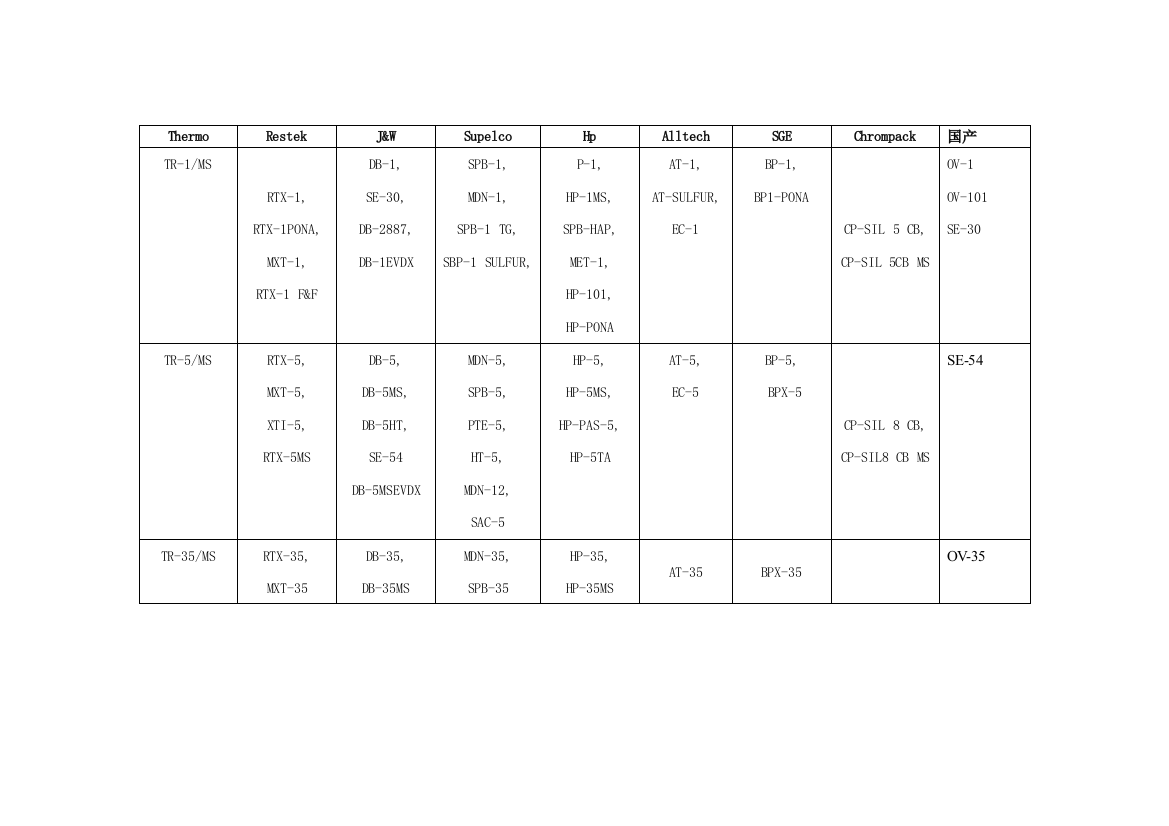 多种色谱柱比较