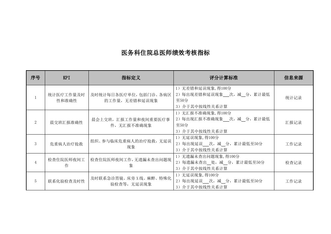 KPI绩效指标-医院医务科住院总医师绩效考核指标