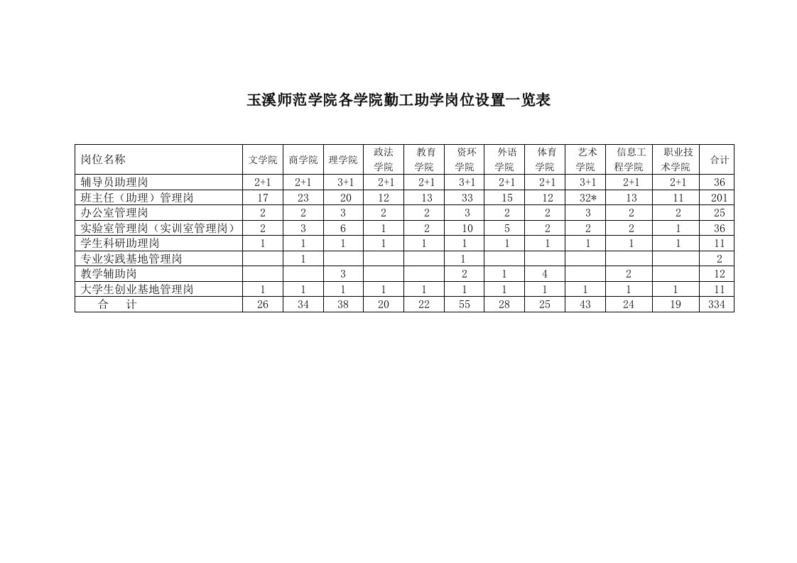 玉溪师范学院各学院勤工助学岗位设置一览表