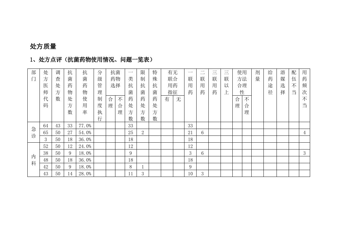 抗菌药物处方点评