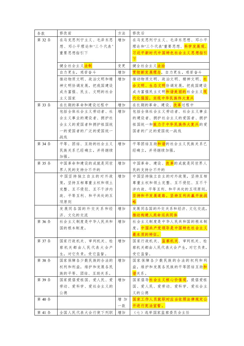 2018年宪法修正案前后对比表格(考试用)