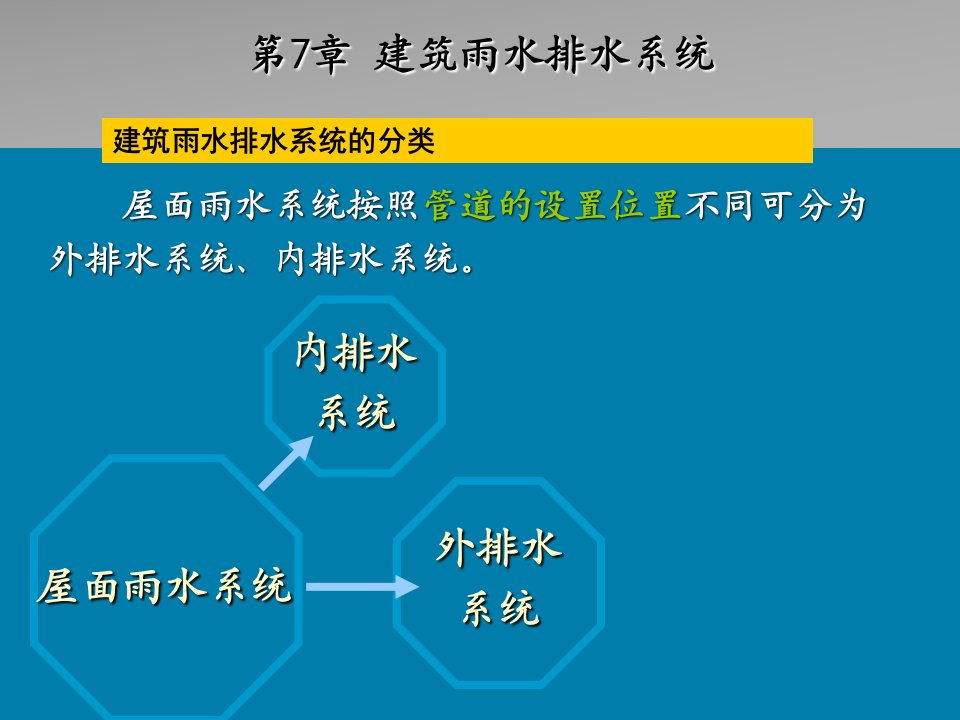 土木工程建筑课件第7章雨水排水系统用