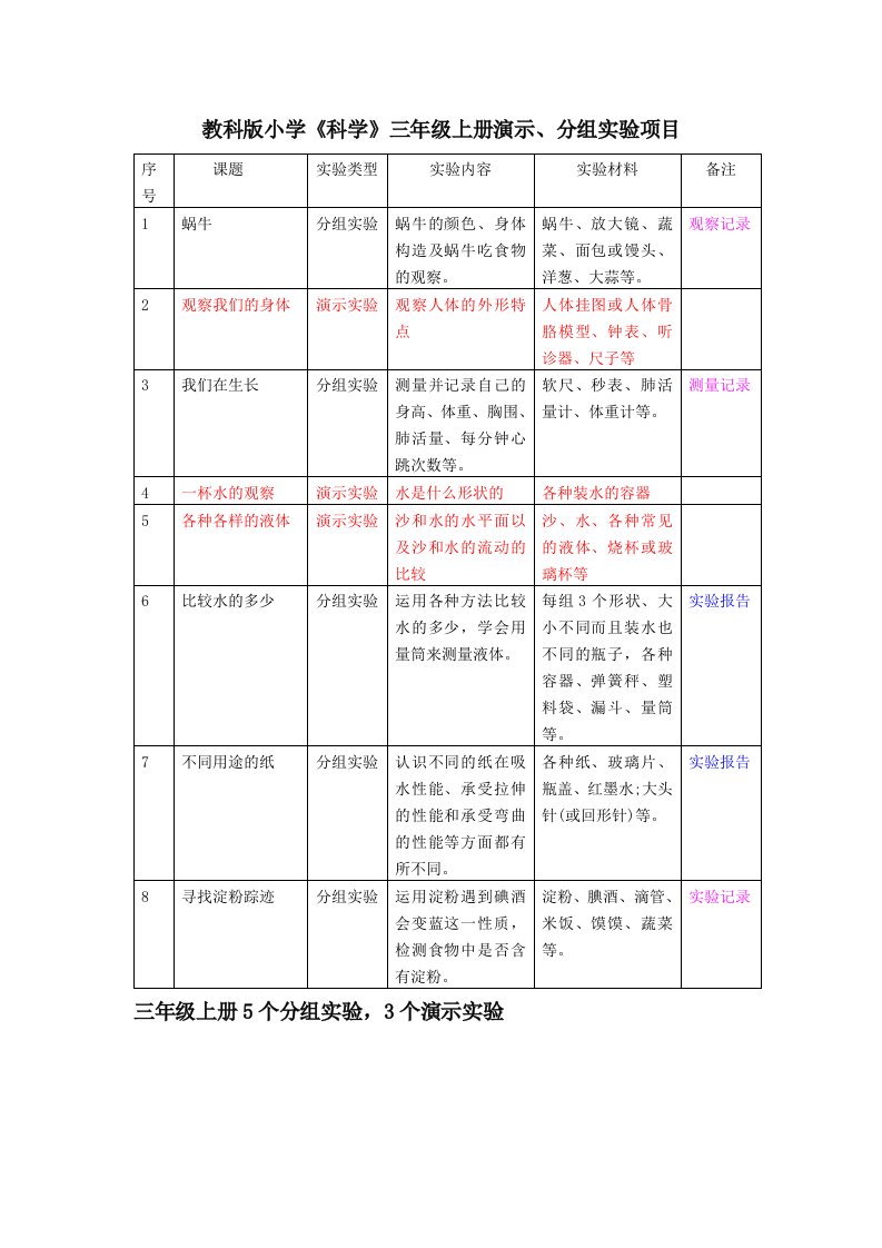 项目管理-小学科学学科演示实验应开项目