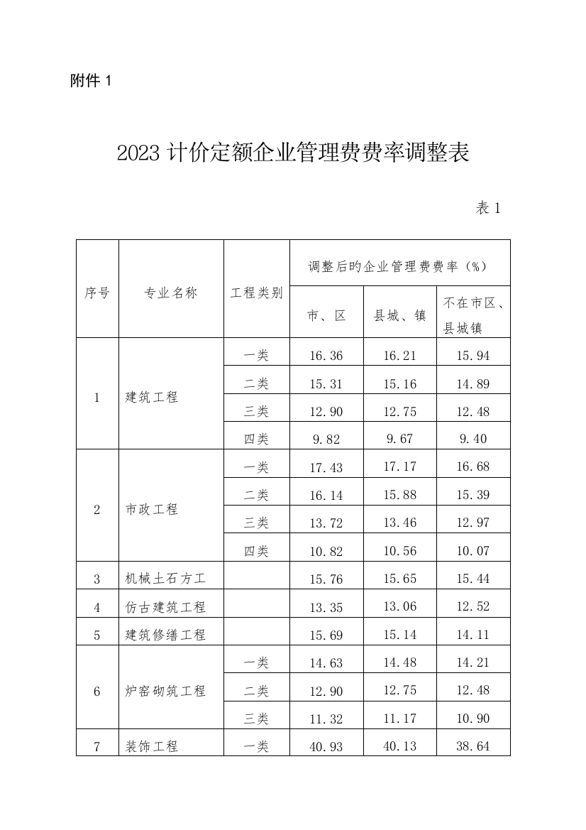 企业管理费费率调整表建设工程计价表格调整表