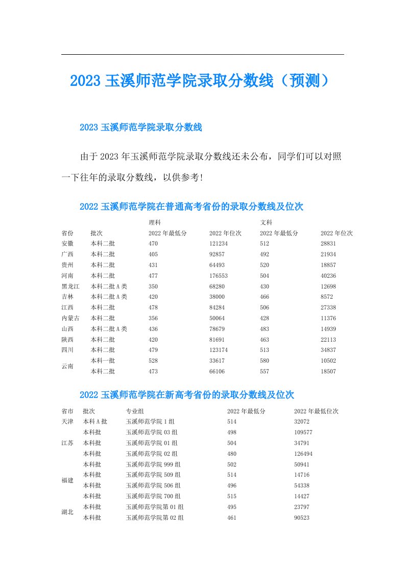 玉溪师范学院录取分数线（预测）