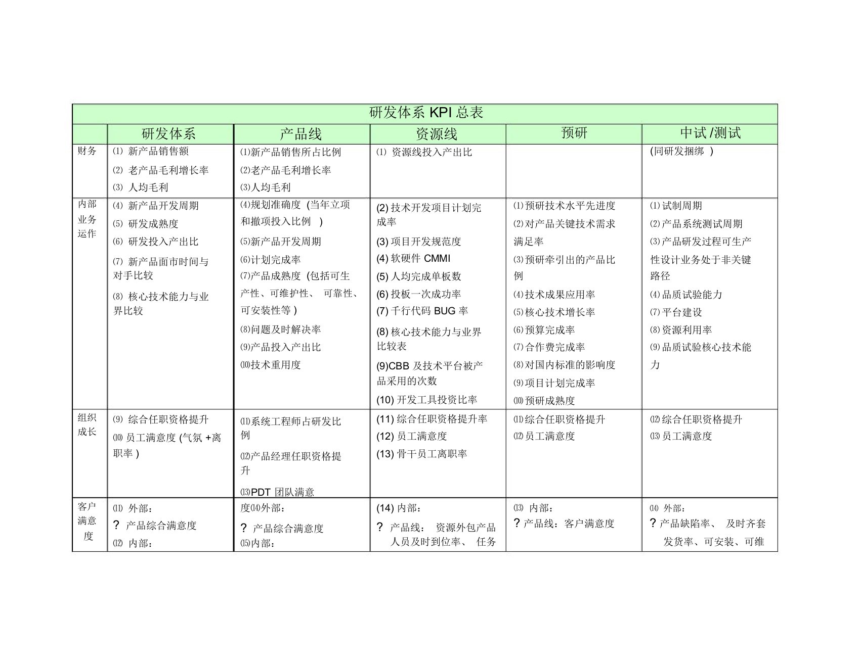 华为研发体系的KPI总表