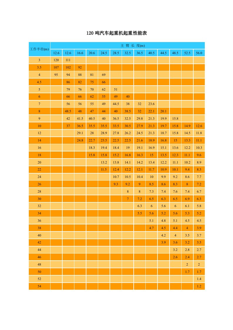 120吨吊车性能参数表.doc