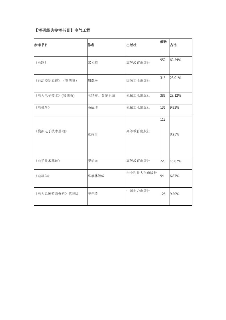 考研经典参考书目电气工程