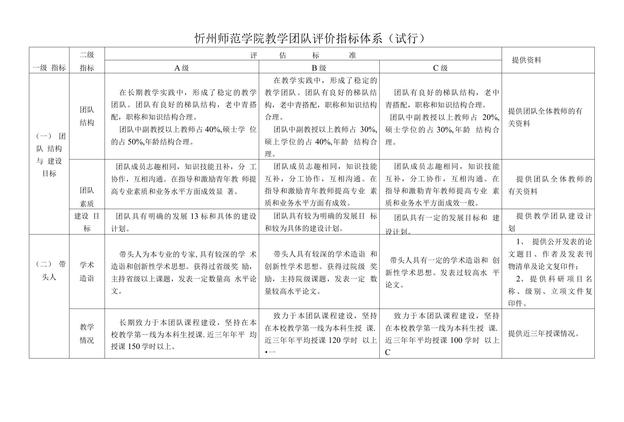 忻州师范学院教学团队评价指标体系(试行)