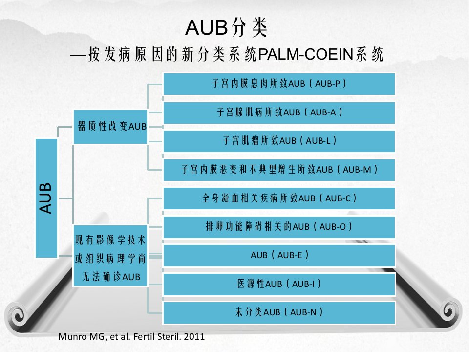 异常子宫出血指南解读及病例分享详情