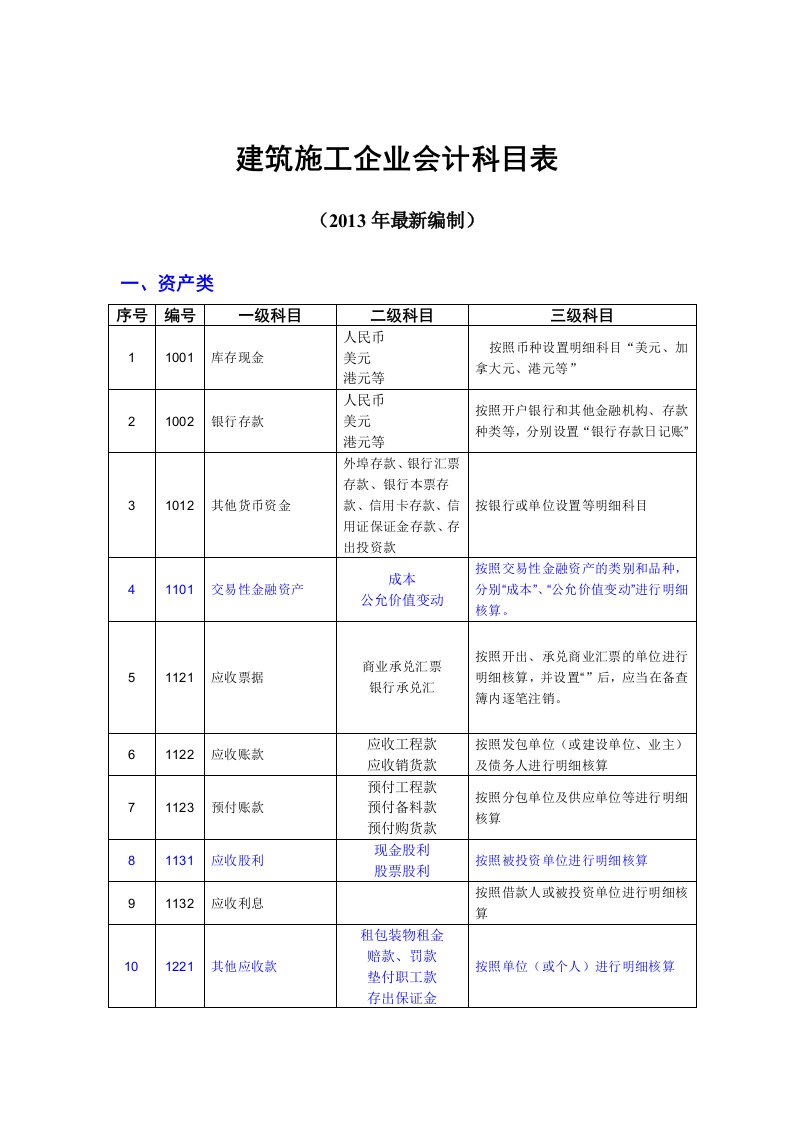 建筑施工企业会计科目表