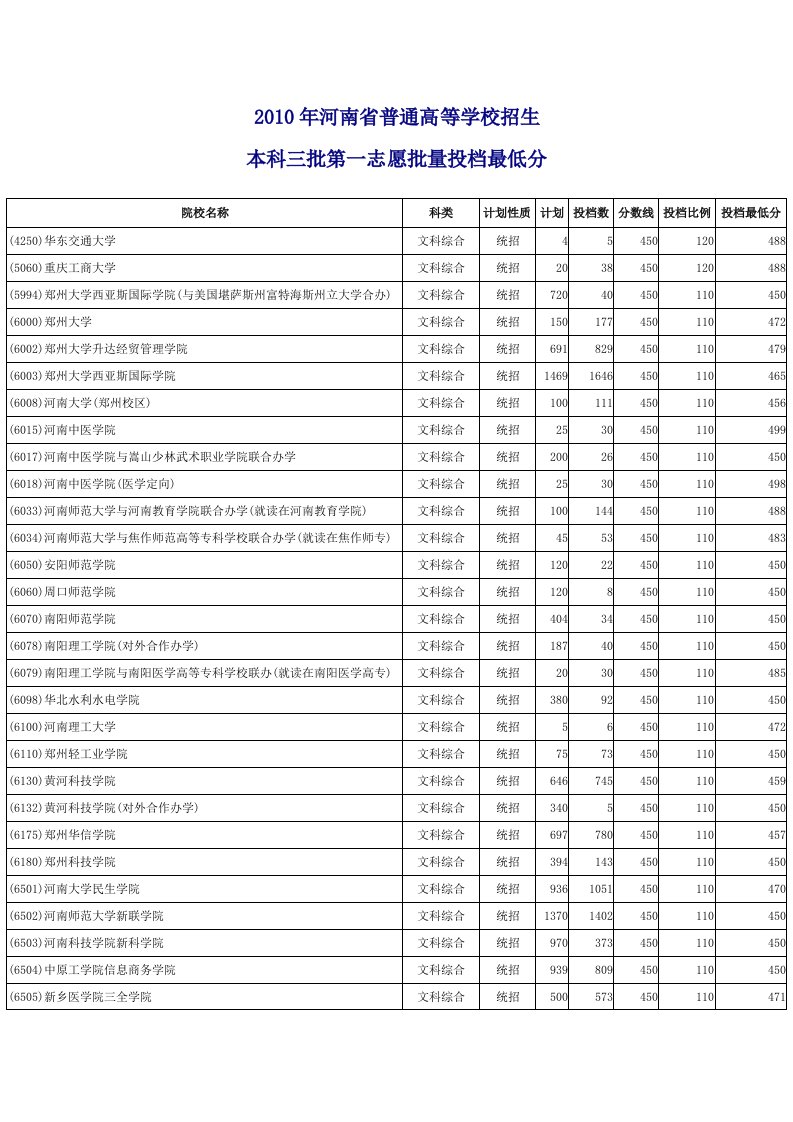 各学校在河南高考录取三本分数线