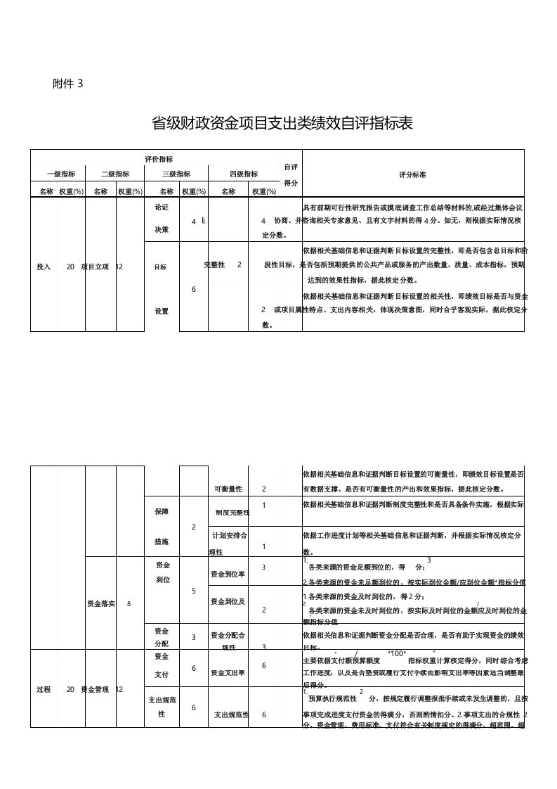 省级财政资金项目支出绩效自评指标评分表