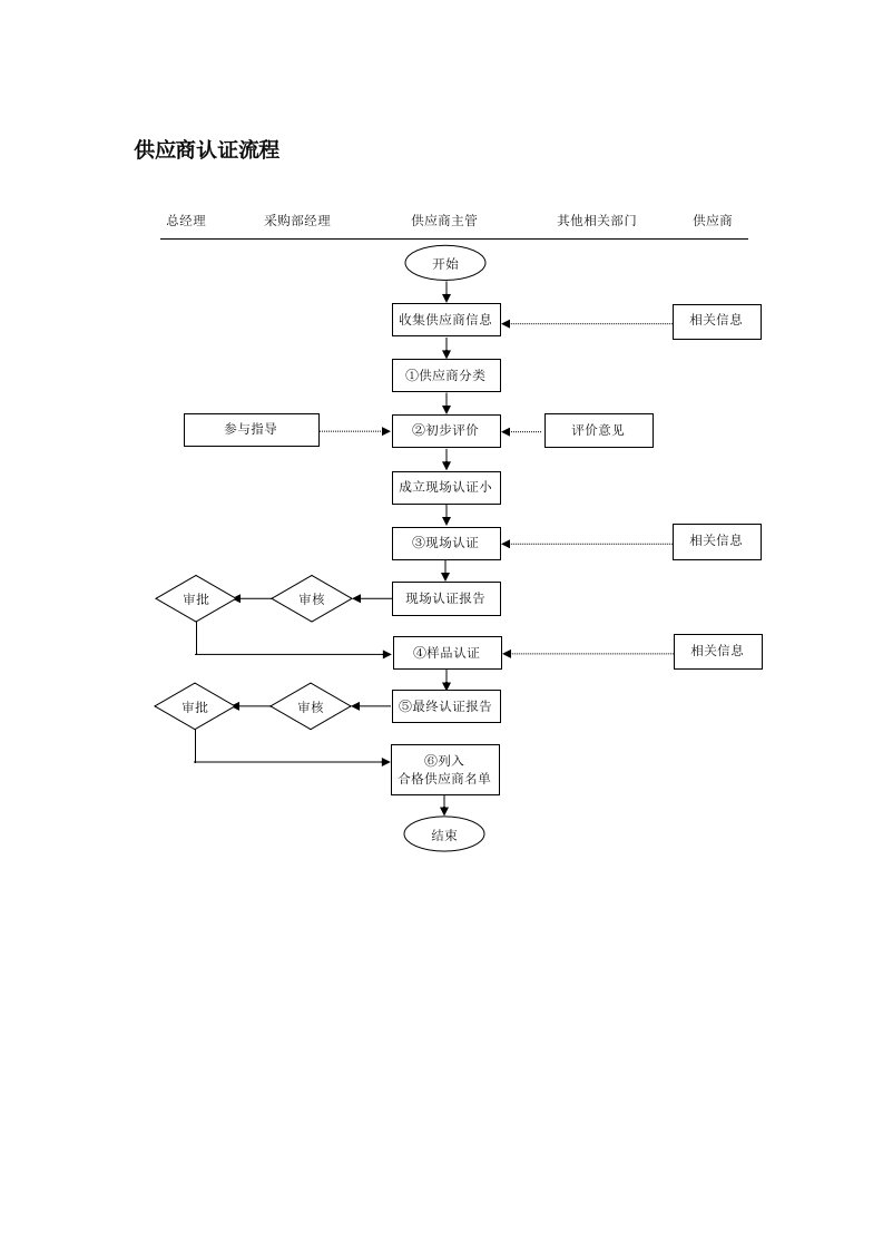 流程管理-供应商认证流程