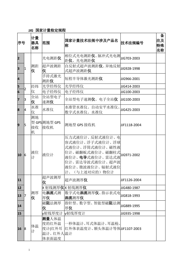 JJG-国家计量检定规程讲义资料