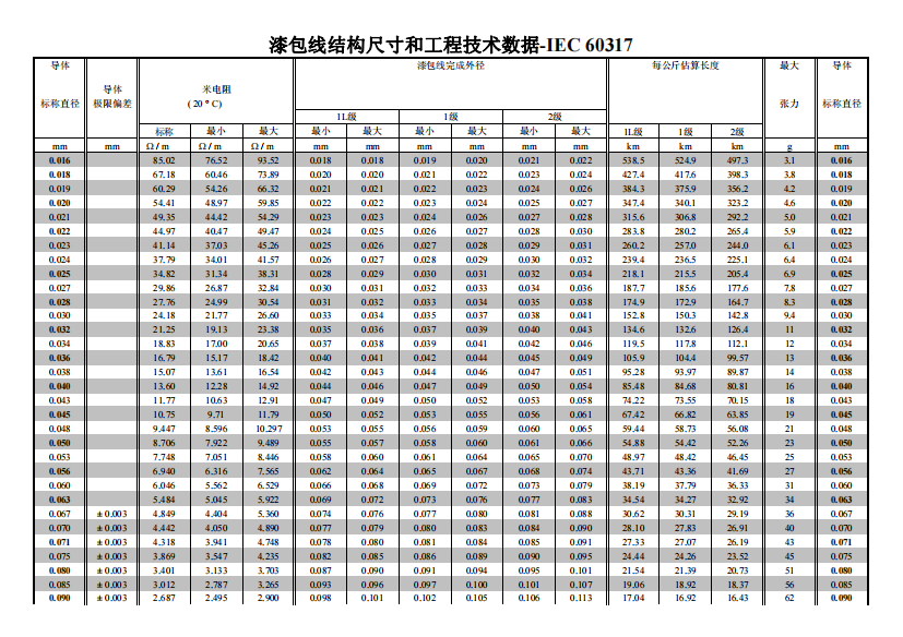 漆包线标准参数对比