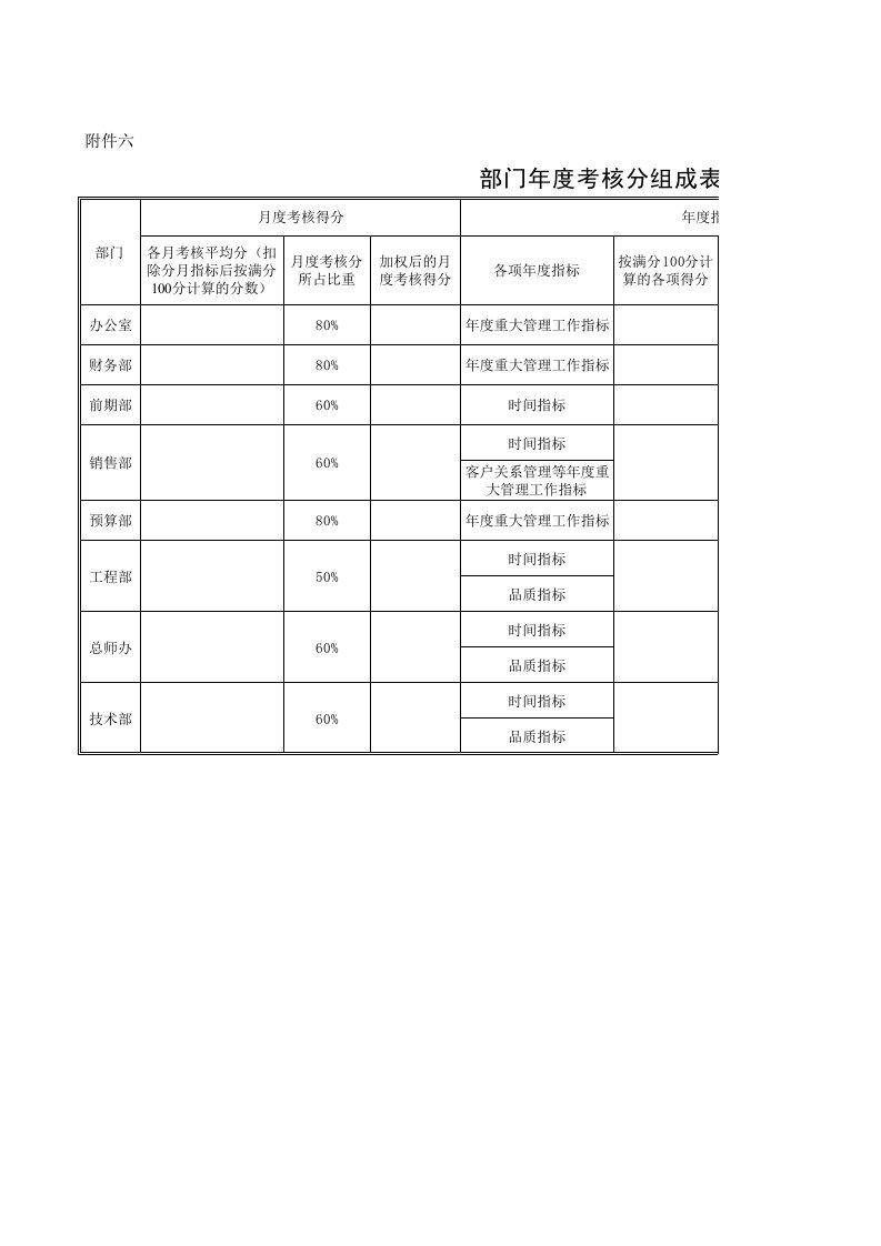 绩效管理表格-附件六、部门年度考核分值组成表