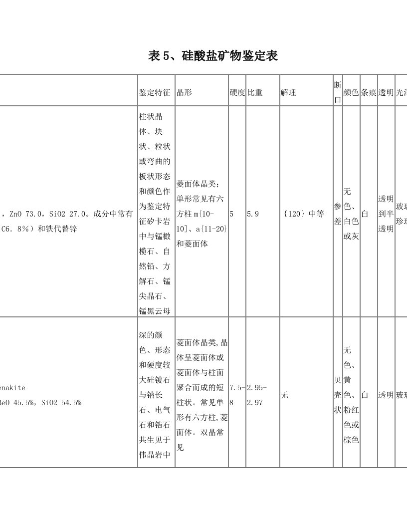 矿物鉴定表硅酸盐