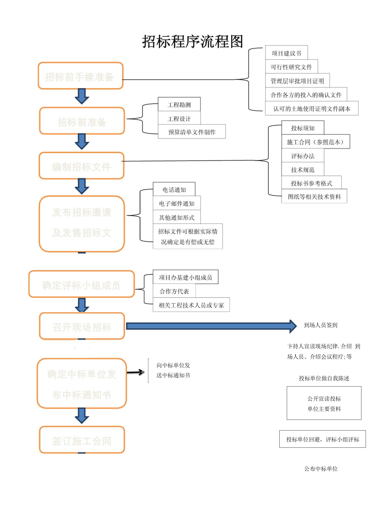 招标流程操作指导及范本