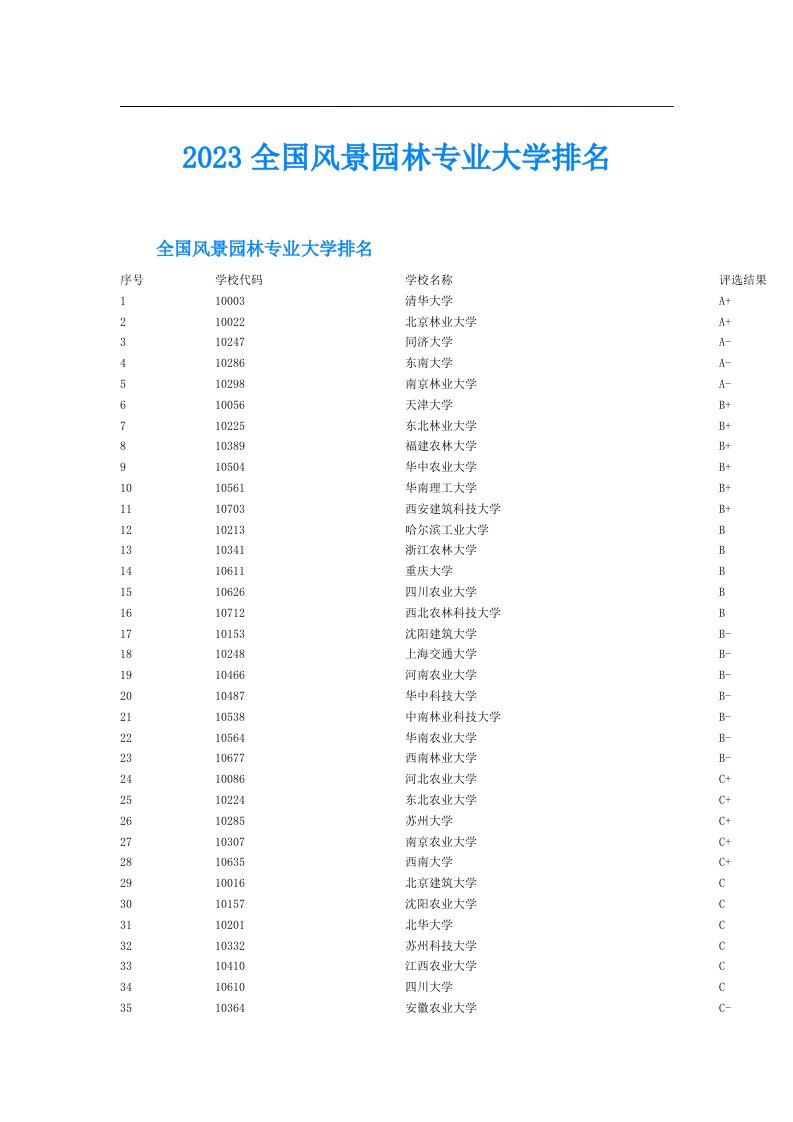 全国风景园林专业大学排名