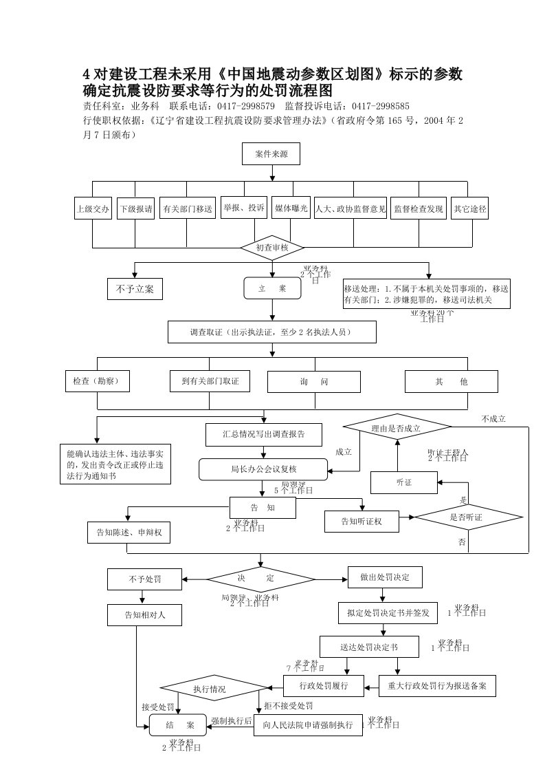 4对建设工程未采用《中国地震动参数区划图》标示的参数确