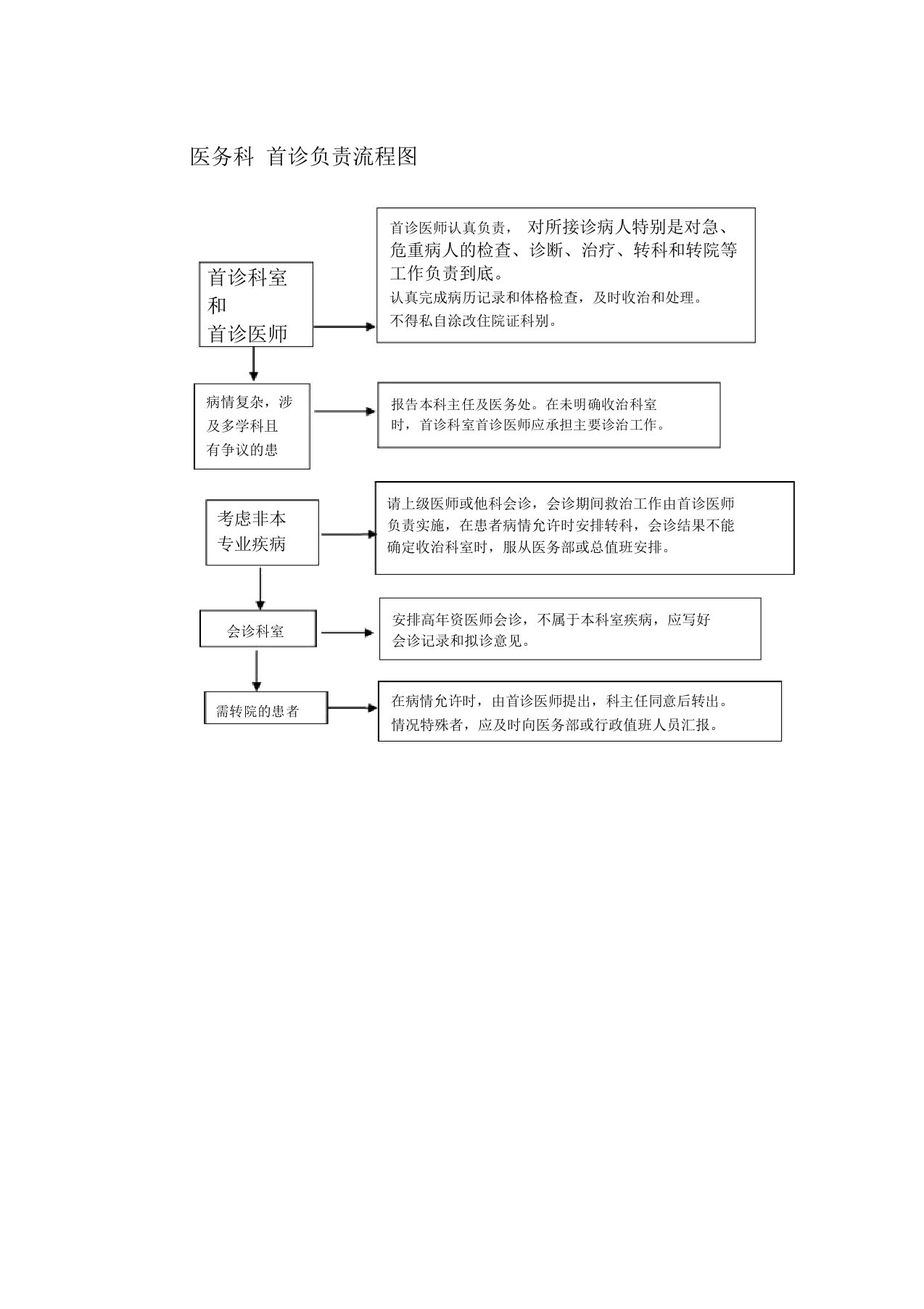 医务科首诊负责流程图