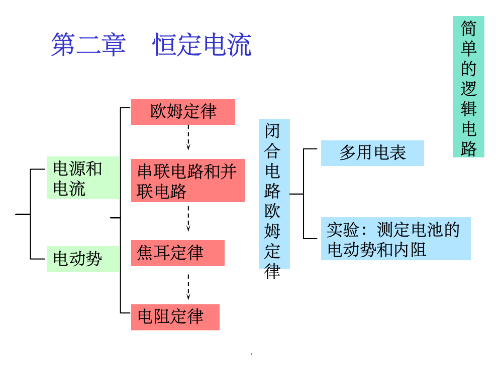 物理选修3-1第二章恒定电流知识点总结ppt课件