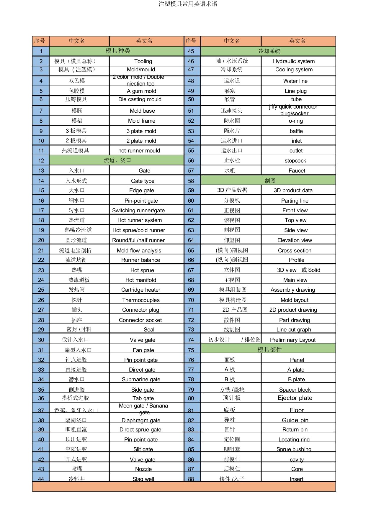 注塑模具常用英语术语