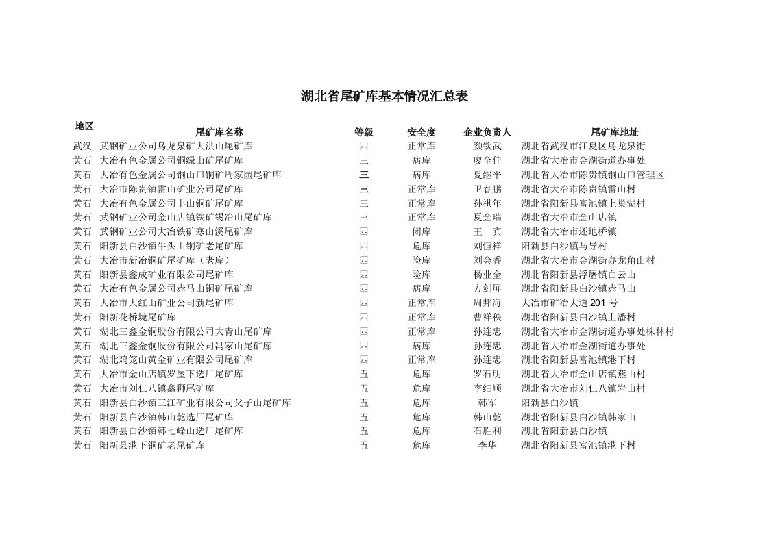 湖北省尾矿库基本情况汇总表