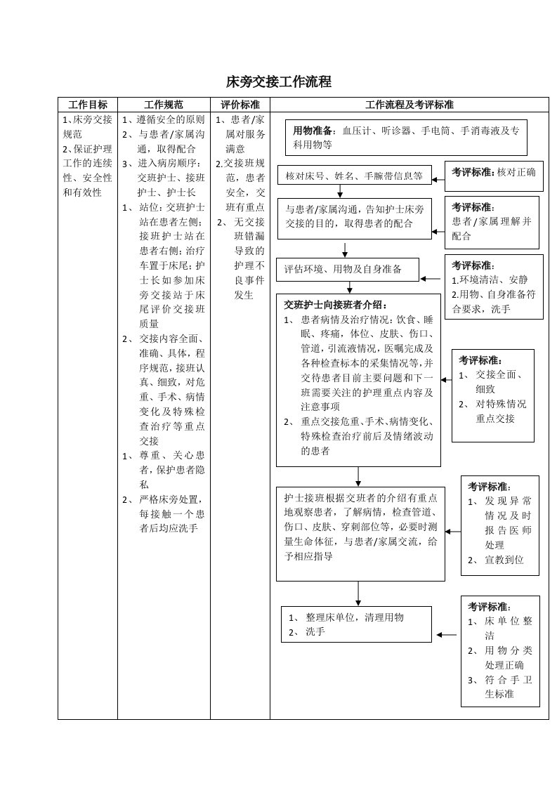 床旁、危重病人交接班流程